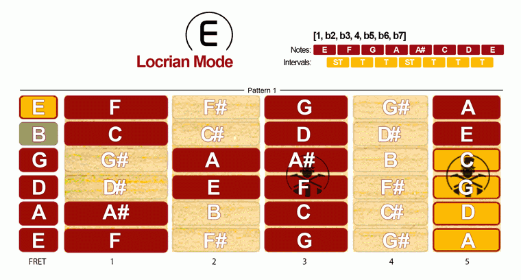 Locrian Mode Scale · Pattern 1